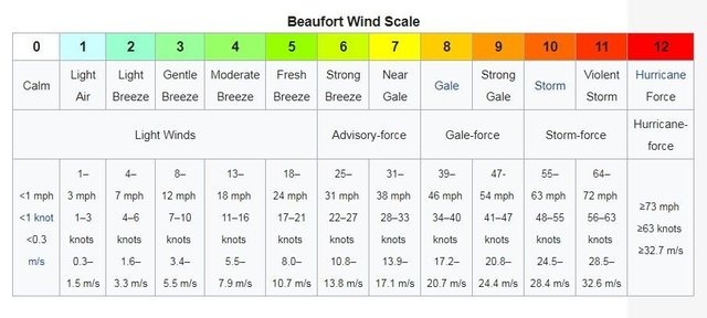 Beaufort to knots scale
